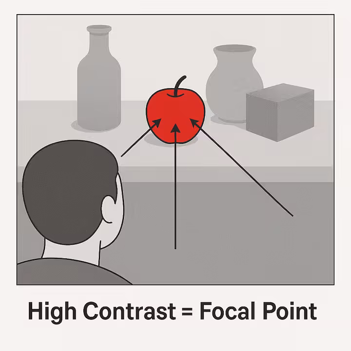 guide attention to focal point