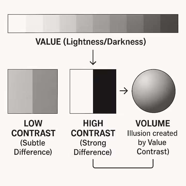 value, contrast, volume