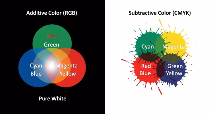 A side-by-side comparison of RGB and CMYK color models. The left side shows three overlapping circles of red, green, and blue light on a black background, combining to create white in the center. The right side shows three overlapping ink splotches of cyan, magenta, and yellow on a white background, combining to create a dark, muddy black in the center.