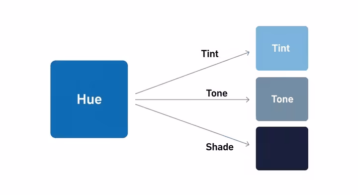 Diagram showing the tints, tones, and shades of a single blue color.